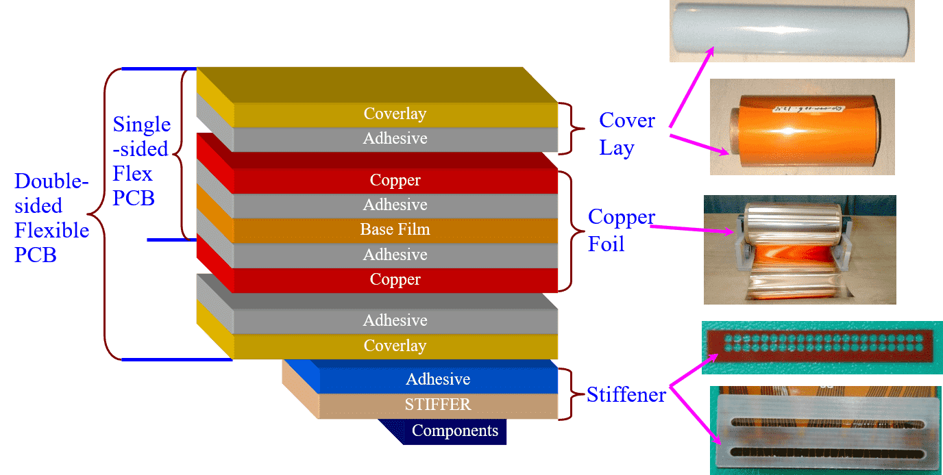 The structure of FPC Flexible PCB