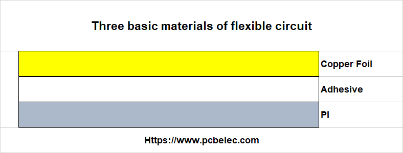 Three basic materials of flexible circuit