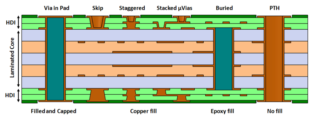 Various PCB through-hole diagrams