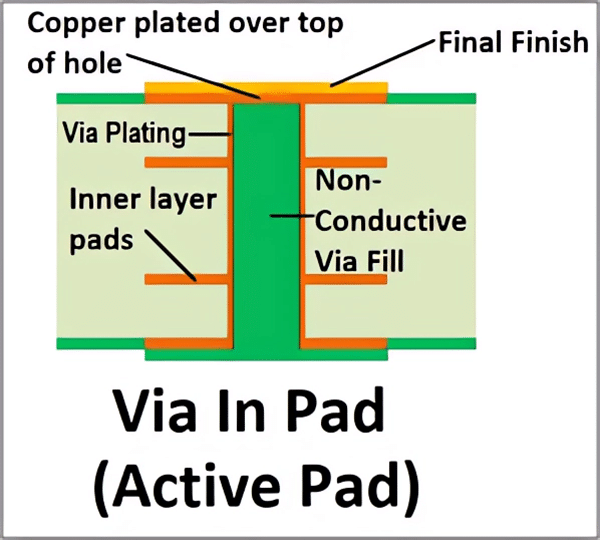 Cross-section of Via-in-Pad