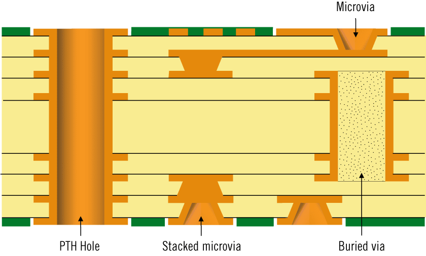 What is a HDI PCB