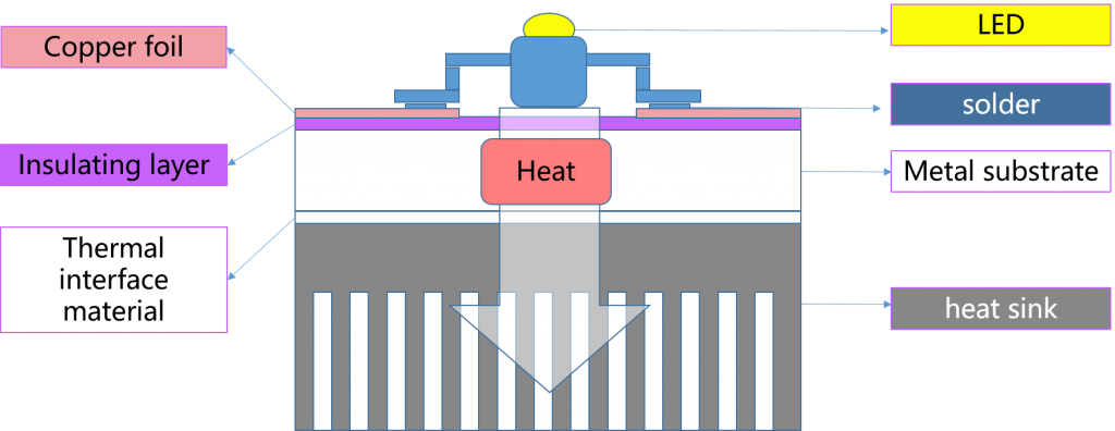 Working principle of aluminum substrate PCB board